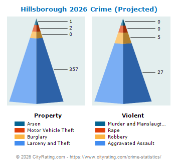 Hillsborough Crime 2026