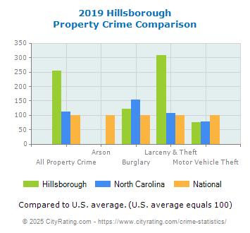 Hillsborough Property Crime vs. State and National Comparison