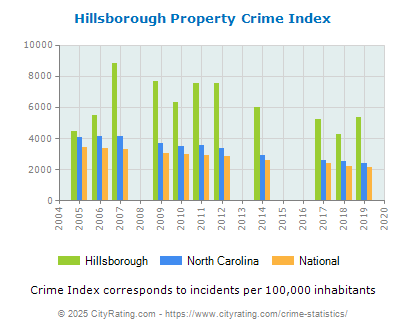 Hillsborough Property Crime vs. State and National Per Capita