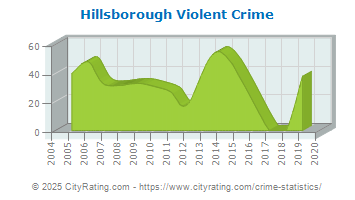 Hillsborough Violent Crime