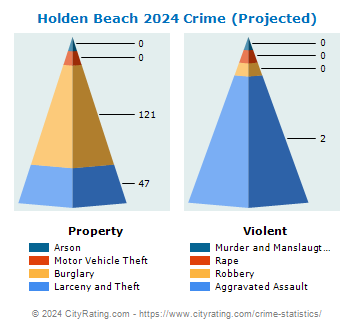 Holden Beach Crime 2024