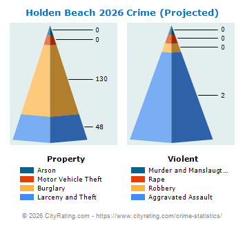 Holden Beach Crime 2026
