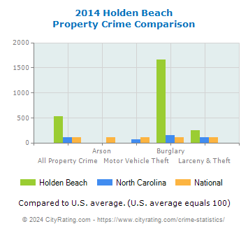 Holden Beach Property Crime vs. State and National Comparison