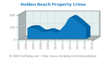 Holden Beach Property Crime
