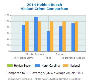 Holden Beach Violent Crime vs. State and National Comparison