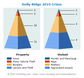 Holly Ridge Crime 2019