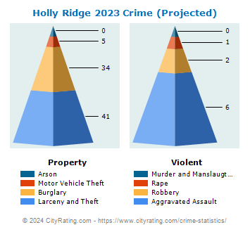 Holly Ridge Crime 2023