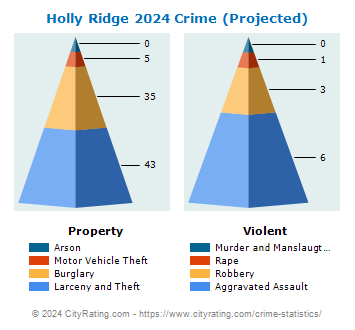 Holly Ridge Crime 2024