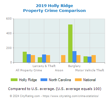 Holly Ridge Property Crime vs. State and National Comparison