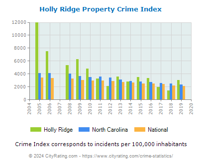 Holly Ridge Property Crime vs. State and National Per Capita