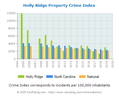 Holly Ridge Property Crime vs. State and National Per Capita