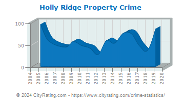 Holly Ridge Property Crime