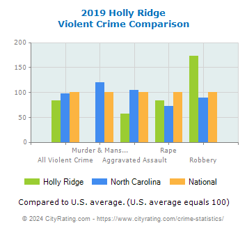 Holly Ridge Violent Crime vs. State and National Comparison