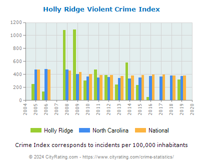 Holly Ridge Violent Crime vs. State and National Per Capita