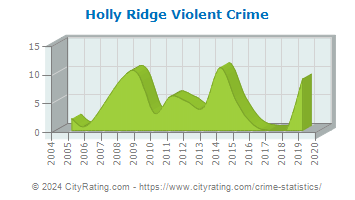 Holly Ridge Violent Crime