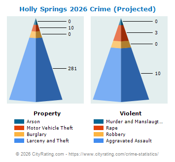 Holly Springs Crime 2026
