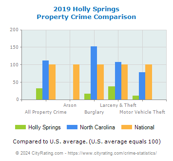 Holly Springs Property Crime vs. State and National Comparison