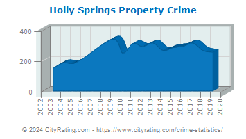 Holly Springs Property Crime