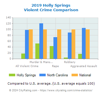 Holly Springs Violent Crime vs. State and National Comparison