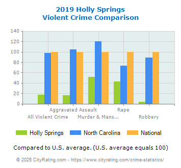 Holly Springs Violent Crime vs. State and National Comparison