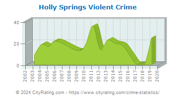 Holly Springs Violent Crime