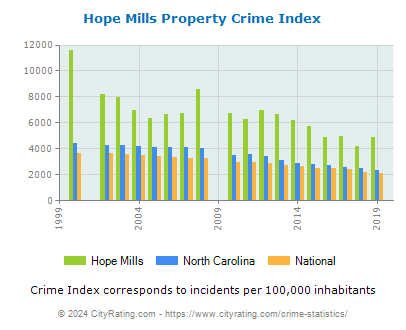 Hope Mills Property Crime vs. State and National Per Capita