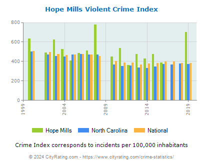 Hope Mills Violent Crime vs. State and National Per Capita