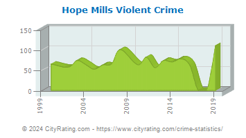 Hope Mills Violent Crime