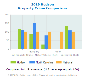 Hudson Property Crime vs. State and National Comparison