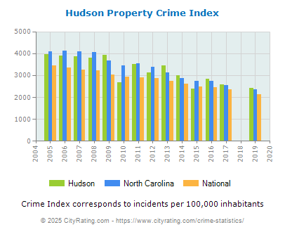 Hudson Property Crime vs. State and National Per Capita