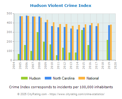 Hudson Violent Crime vs. State and National Per Capita