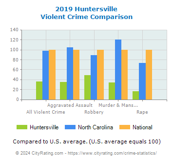 Huntersville Violent Crime vs. State and National Comparison