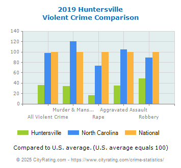 Huntersville Violent Crime vs. State and National Comparison