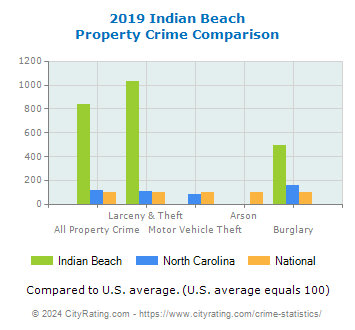 Indian Beach Property Crime vs. State and National Comparison