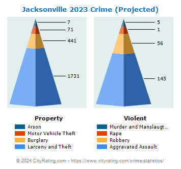 Jacksonville Crime 2023