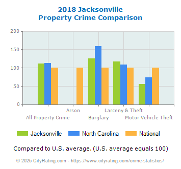 Jacksonville Property Crime vs. State and National Comparison