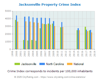 Jacksonville Property Crime vs. State and National Per Capita