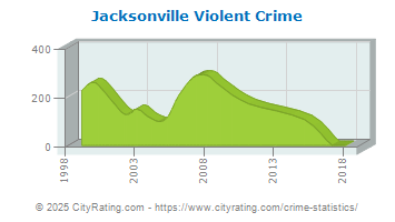 Jacksonville Violent Crime