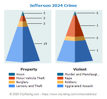 Jefferson Crime 2024