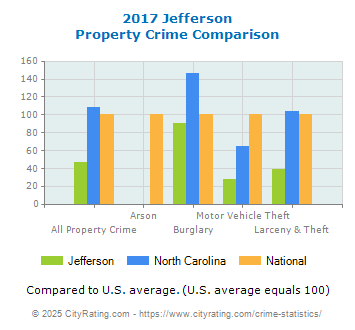 Jefferson Property Crime vs. State and National Comparison