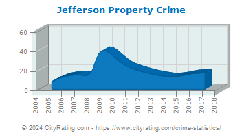 Jefferson Property Crime