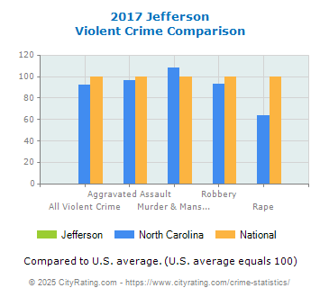 Jefferson Violent Crime vs. State and National Comparison