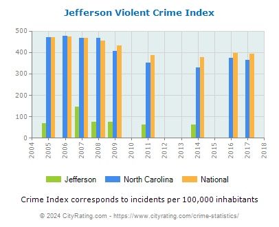 Jefferson Violent Crime vs. State and National Per Capita