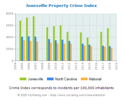 Jonesville Property Crime vs. State and National Per Capita