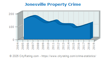 Jonesville Property Crime