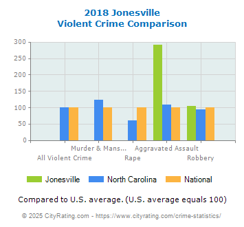 Jonesville Violent Crime vs. State and National Comparison