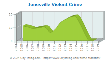 Jonesville Violent Crime