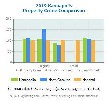 Kannapolis Property Crime vs. State and National Comparison