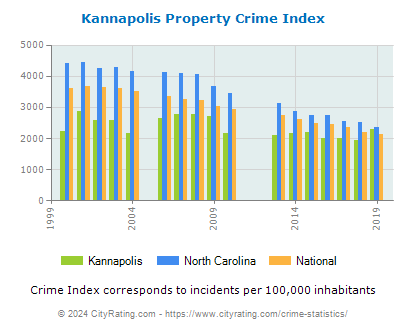 Kannapolis Property Crime vs. State and National Per Capita