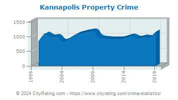 Kannapolis Property Crime